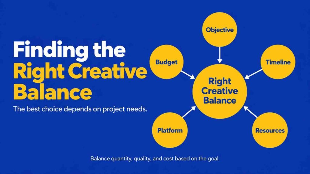 Creative Pick Two Rule graphic showing how objective, budget, timeline, platform, and resources influence the right creative balance